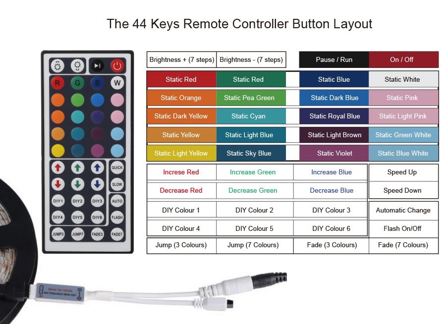 Light LED pásek 5050 60LED/m IP20 14,4W/m RGB, 2,5m, komplet