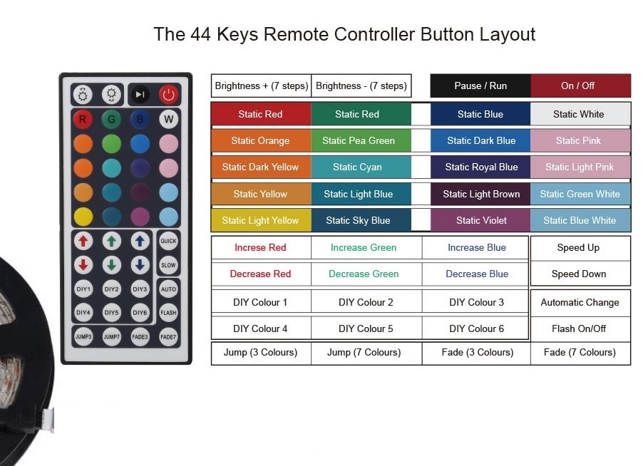 Light LED pásek 5050 60LED/m IP65 14,4W/m RGB, 10m, komplet